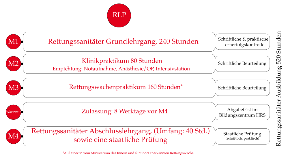 Ausbildung Rettungssanitäter Rheinland-Pfalz