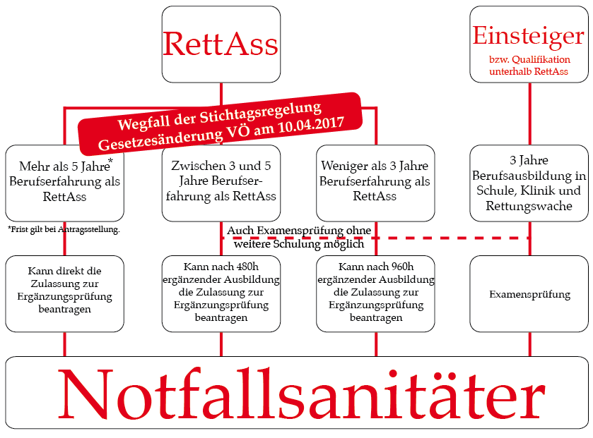Möglichkeiten für die Weiterbildung zum Notfallsanitäter in einem Schaubild dargestellt.